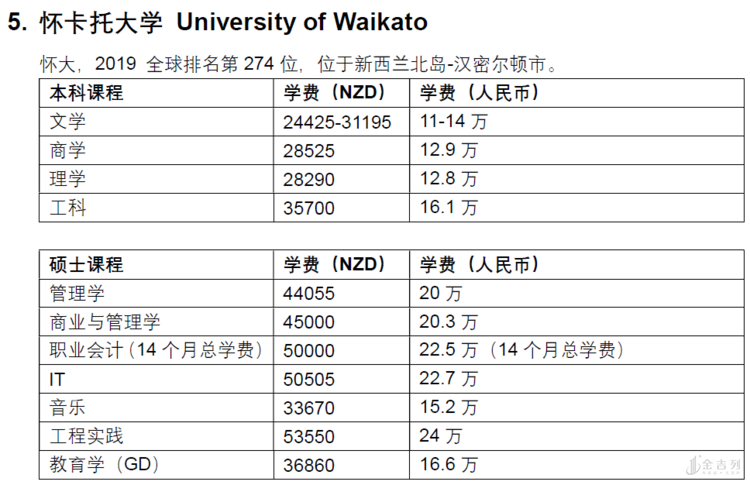 在新西兰读大学需要准备多少学费和生活费